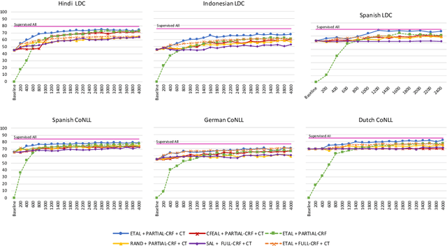 Figure 3 for A Little Annotation does a Lot of Good: A Study in Bootstrapping Low-resource Named Entity Recognizers