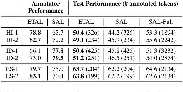 Figure 4 for A Little Annotation does a Lot of Good: A Study in Bootstrapping Low-resource Named Entity Recognizers