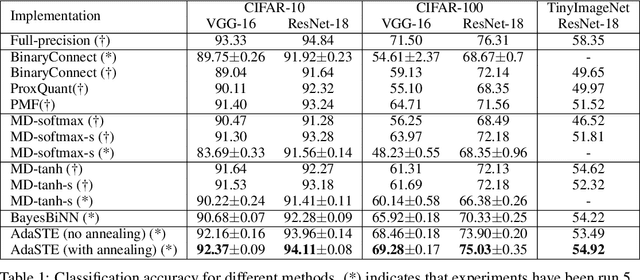 Figure 2 for AdaSTE: An Adaptive Straight-Through Estimator to Train Binary Neural Networks