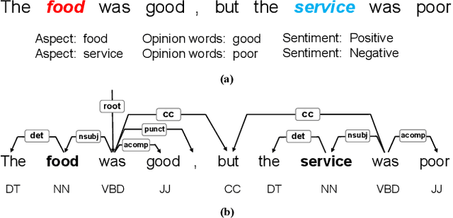 Figure 1 for Knowledge Graph Augmented Network Towards Multiview Representation Learning for Aspect-based Sentiment Analysis