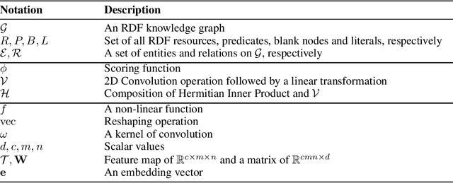 Figure 3 for Convolutional Complex Knowledge Graph Embeddings