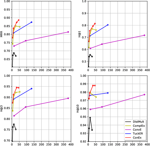 Figure 2 for Convolutional Complex Knowledge Graph Embeddings
