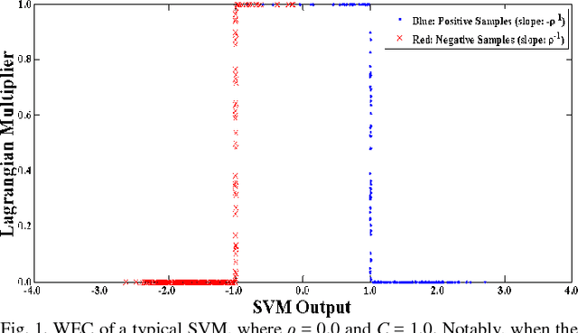 Figure 1 for Recursion-Free Online Multiple Incremental/Decremental Analysis Based on Ridge Support Vector Learning