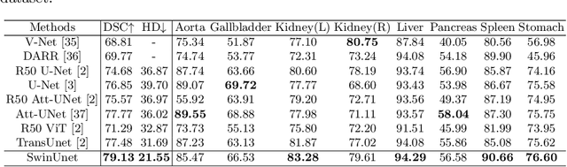 Figure 2 for Swin-Unet: Unet-like Pure Transformer for Medical Image Segmentation