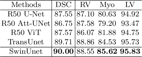 Figure 4 for Swin-Unet: Unet-like Pure Transformer for Medical Image Segmentation