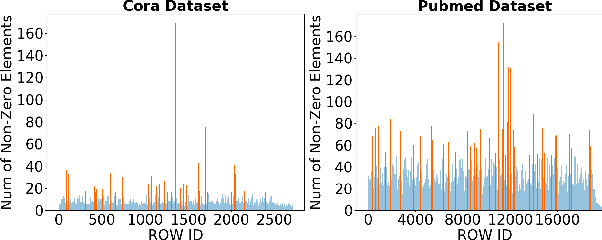 Figure 1 for UWB-GCN: Hardware Acceleration of Graph-Convolution-Network through Runtime Workload Rebalancing
