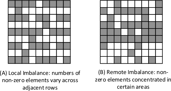 Figure 3 for UWB-GCN: Hardware Acceleration of Graph-Convolution-Network through Runtime Workload Rebalancing