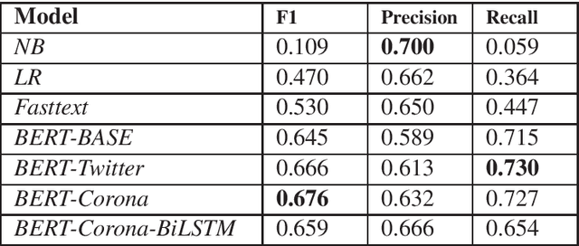 Figure 2 for Mining Coronavirus (COVID-19) Posts in Social Media
