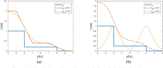 Figure 1 for Online Active Learning of Reject Option Classifiers