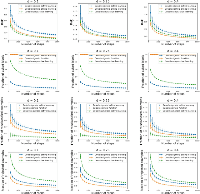 Figure 2 for Online Active Learning of Reject Option Classifiers