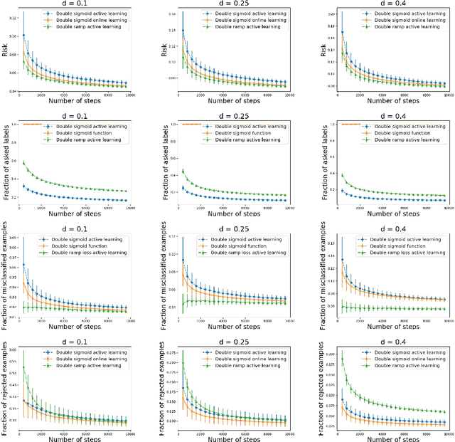 Figure 3 for Online Active Learning of Reject Option Classifiers