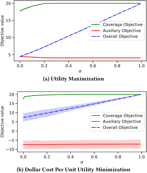 Figure 2 for A General Framework for Fairness in Multistakeholder Recommendations