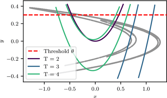 Figure 3 for Using Machine Learning to predict extreme events in the Hénon map