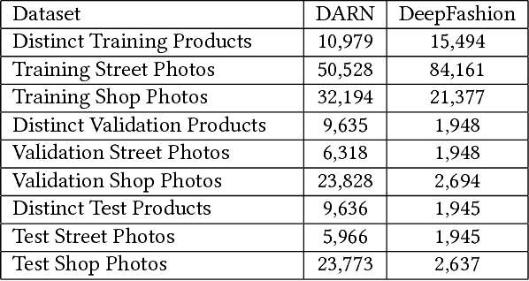 Figure 4 for Cross-Domain Image Retrieval with Attention Modeling