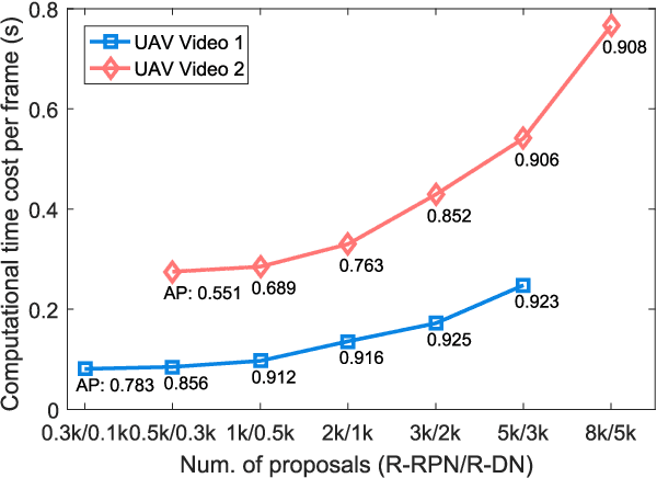 Figure 3 for R$^3$-Net: A Deep Network for Multi-oriented Vehicle Detection in Aerial Images and Videos