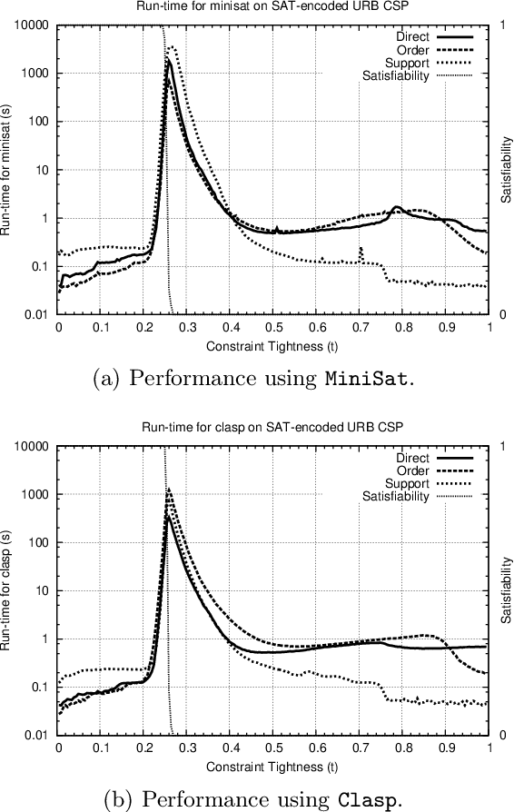 Figure 1 for Proteus: A Hierarchical Portfolio of Solvers and Transformations