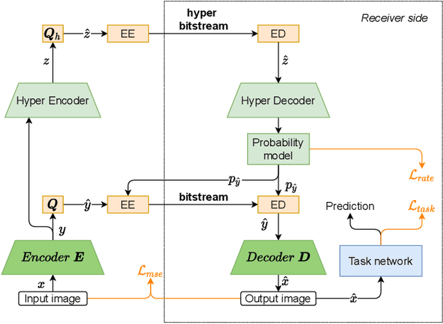 Figure 1 for Image coding for machines: an end-to-end learned approach