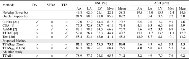 Figure 3 for Test-Time Adaptation with Shape Moments for Image Segmentation
