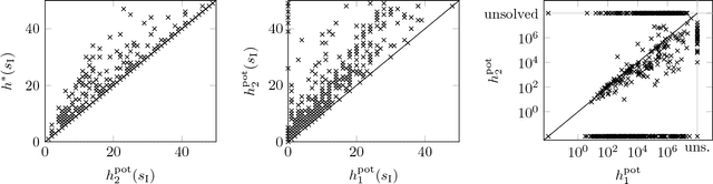 Figure 1 for Higher-Dimensional Potential Heuristics for Optimal Classical Planning