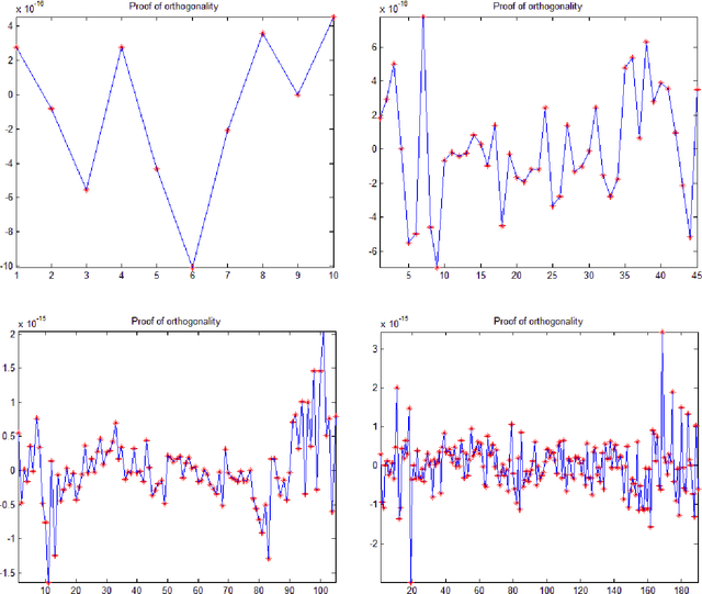 Figure 3 for New version of Gram-Schmidt Process with inverse for Signal and Image Processing