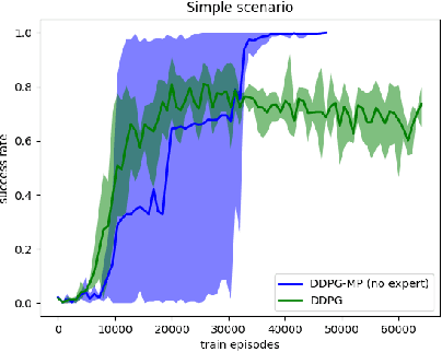 Figure 4 for Harnessing Reinforcement Learning for Neural Motion Planning