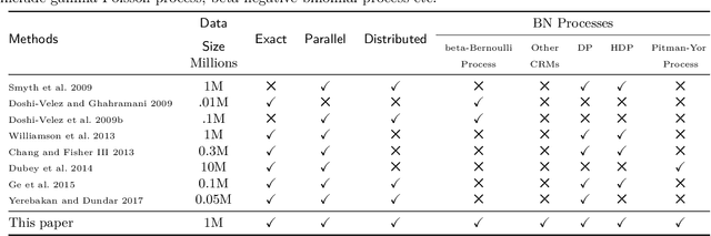 Figure 1 for Distributed, partially collapsed MCMC for Bayesian Nonparametrics
