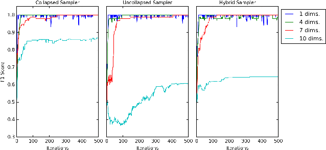 Figure 2 for Distributed, partially collapsed MCMC for Bayesian Nonparametrics