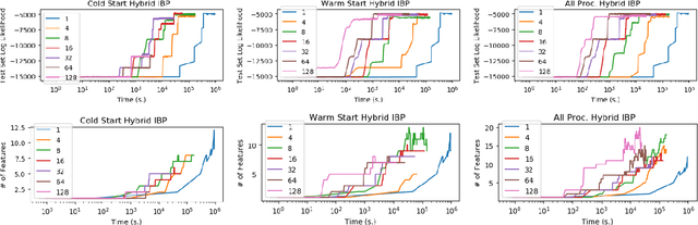 Figure 4 for Distributed, partially collapsed MCMC for Bayesian Nonparametrics