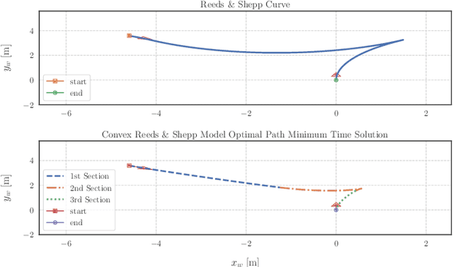 Figure 3 for Autonomous Parking by Successive Convexification and Compound State Triggers
