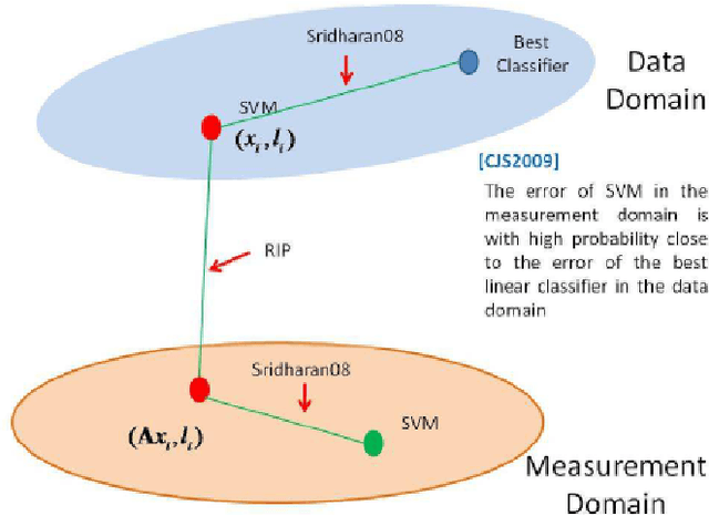 Figure 2 for Compressive Image Classification using Deterministic Sensing Matrices
