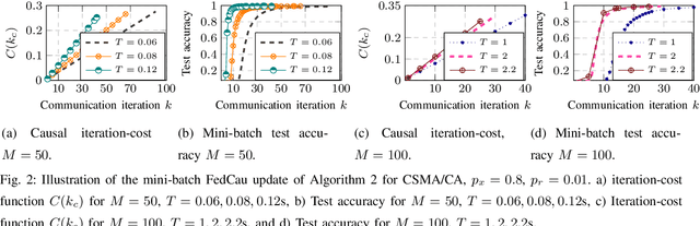 Figure 2 for FedCau: A Proactive Stop Policy for Communication and Computation Efficient Federated Learning