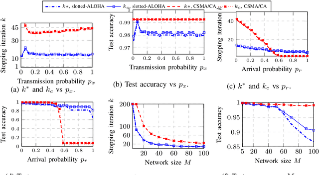 Figure 3 for FedCau: A Proactive Stop Policy for Communication and Computation Efficient Federated Learning