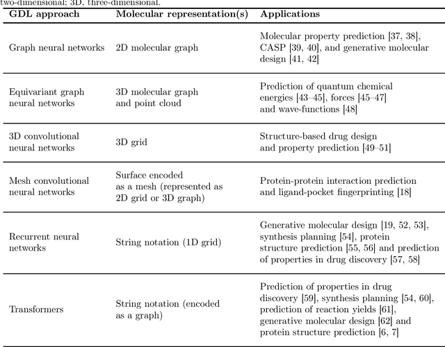 Figure 2 for Geometric Deep Learning on Molecular Representations
