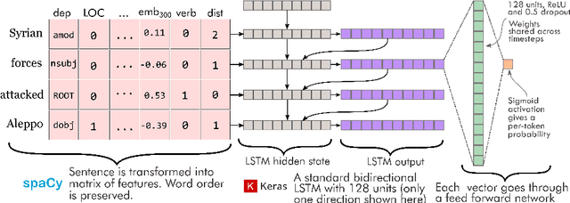 Figure 1 for Geolocating Political Events in Text