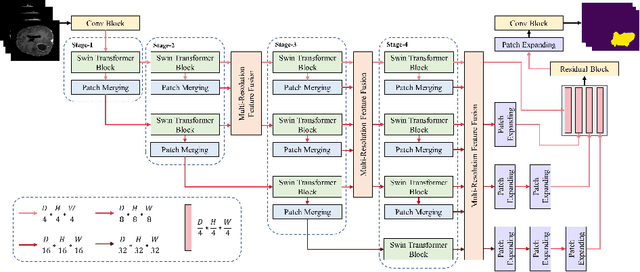Figure 1 for High-Resolution Swin Transformer for Automatic Medical Image Segmentation