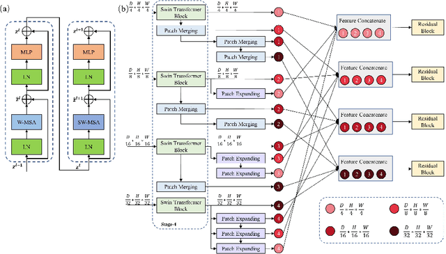 Figure 3 for High-Resolution Swin Transformer for Automatic Medical Image Segmentation