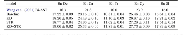 Figure 3 for Sample, Translate, Recombine: Leveraging Audio Alignments for Data Augmentation in End-to-end Speech Translation
