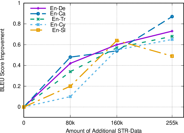 Figure 4 for Sample, Translate, Recombine: Leveraging Audio Alignments for Data Augmentation in End-to-end Speech Translation