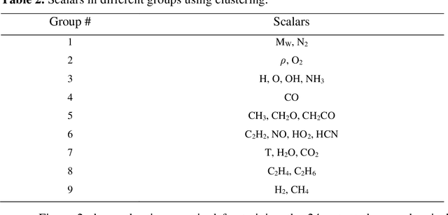 Figure 3 for An Efficient Machine-Learning Approach for PDF Tabulation in Turbulent Combustion Closure