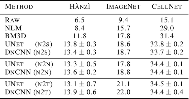 Figure 4 for Noise2Self: Blind Denoising by Self-Supervision