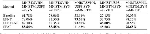 Figure 2 for Ensemble Federated Adversarial Training with Non-IID data