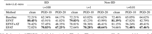 Figure 3 for Ensemble Federated Adversarial Training with Non-IID data