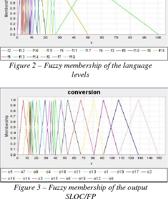 Figure 3 for A Neuro-Fuzzy Method to Improving Backfiring Conversion Ratios