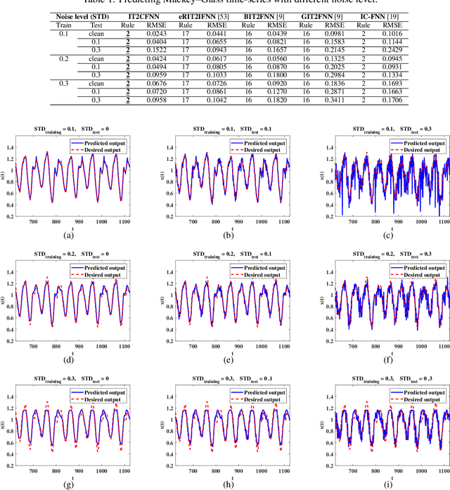 Figure 2 for IT2CFNN: An Interval Type-2 Correlation-Aware Fuzzy Neural Network to Construct Non-Separable Fuzzy Rules with Uncertain and Adaptive Shapes for Nonlinear Function Approximation