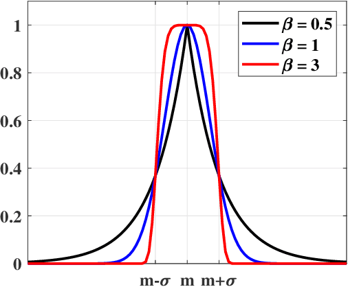 Figure 1 for IT2CFNN: An Interval Type-2 Correlation-Aware Fuzzy Neural Network to Construct Non-Separable Fuzzy Rules with Uncertain and Adaptive Shapes for Nonlinear Function Approximation