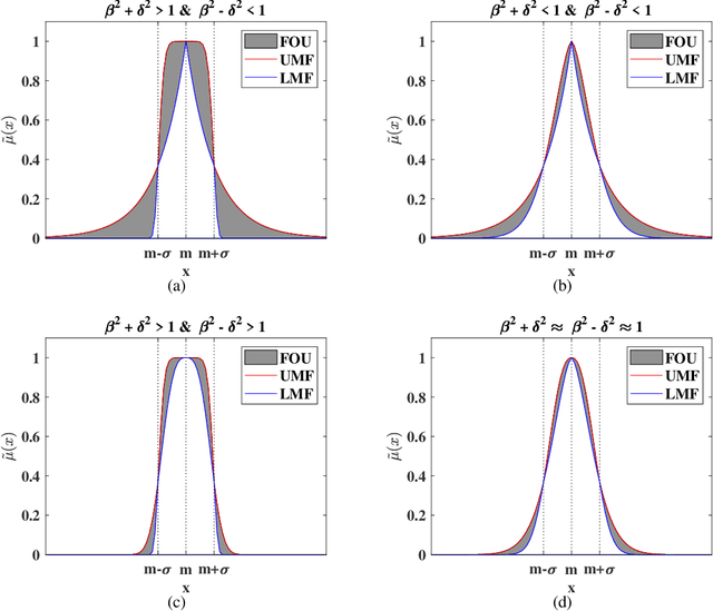 Figure 3 for IT2CFNN: An Interval Type-2 Correlation-Aware Fuzzy Neural Network to Construct Non-Separable Fuzzy Rules with Uncertain and Adaptive Shapes for Nonlinear Function Approximation
