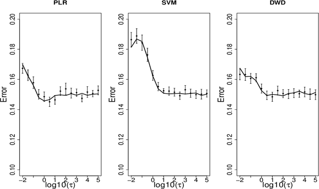 Figure 3 for Large scale analysis of generalization error in learning using margin based classification methods