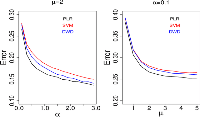 Figure 4 for Large scale analysis of generalization error in learning using margin based classification methods