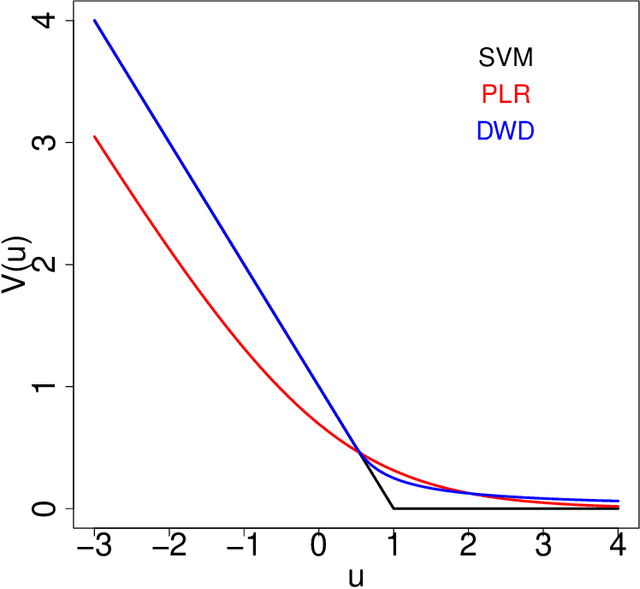 Figure 1 for Large scale analysis of generalization error in learning using margin based classification methods
