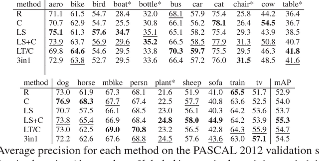 Figure 4 for Localization-Aware Active Learning for Object Detection